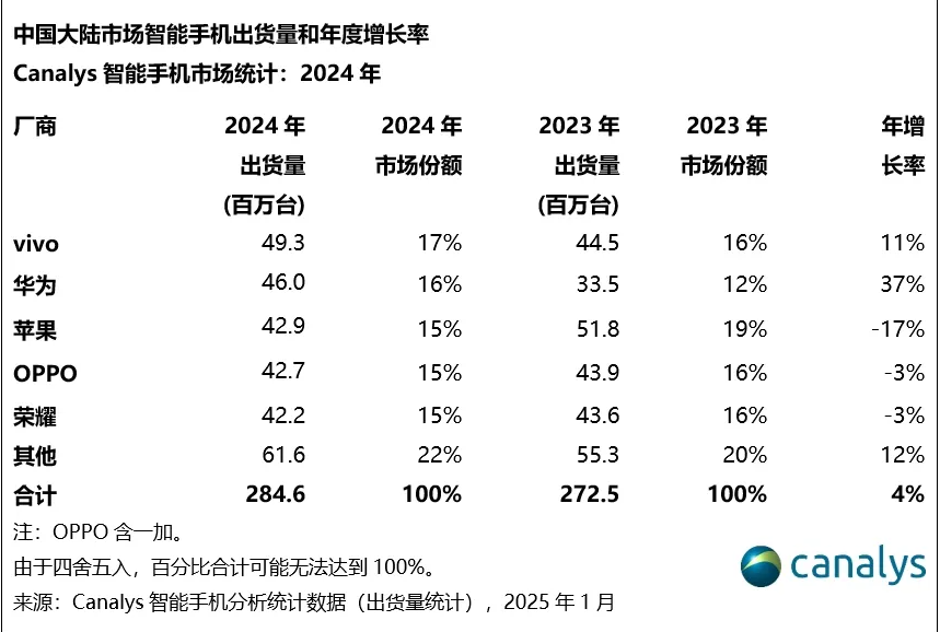 Canalys：2024 年中国大陆智能手机出货量 2.85 亿台同比增长 4%，vivo、华为、苹果前三