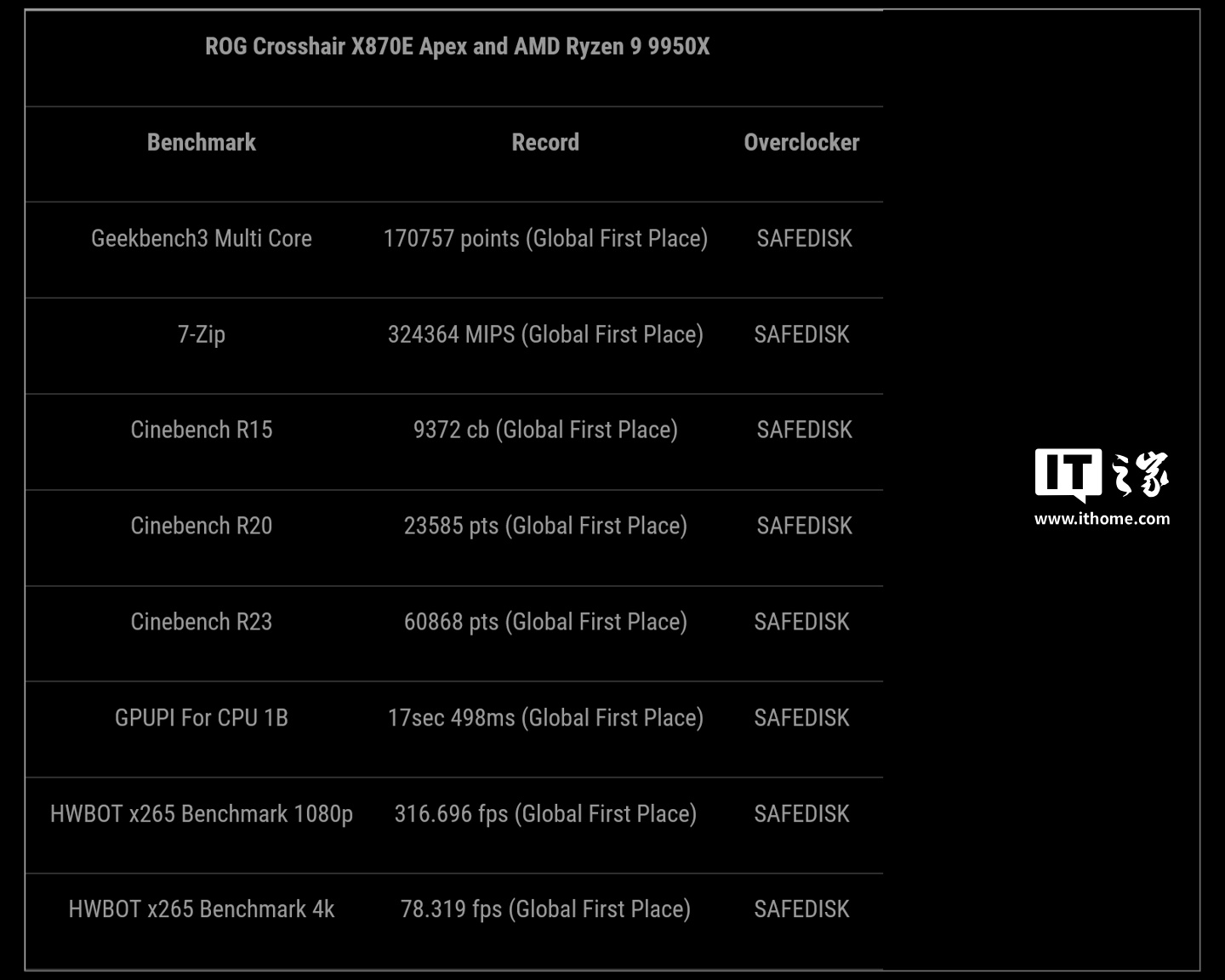 华硕 ROG 首款超频取向 AMD 主板 CROSSHAIR X870E APEX 官宣，已拿下 8 项全球第一