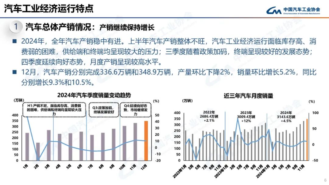 马力十足：2024 我国汽车产销双双突破 3100 万辆，连续 16 年稳居全球第一