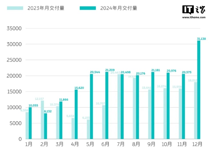 2024 年国产汽车销量全面疯涨：比亚迪 427.21 万辆领跑，多家车企创历史新高（附排名）