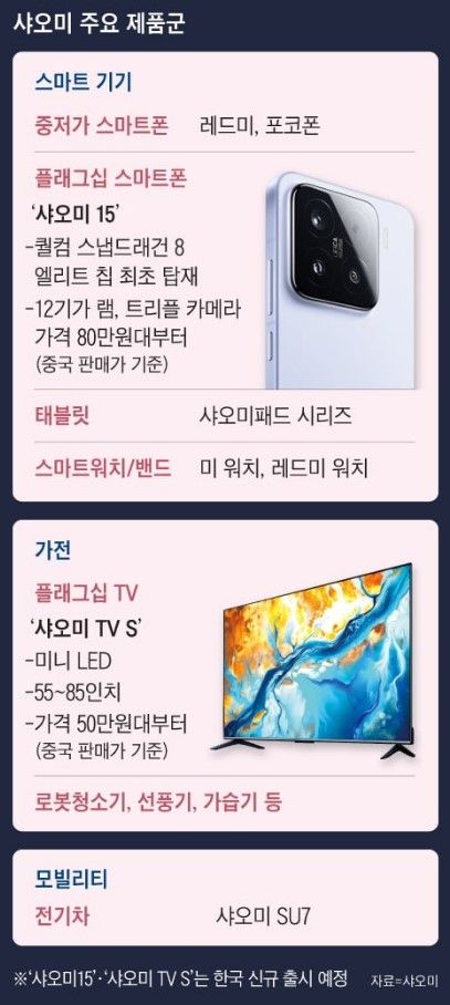 小米进军韩国高端手机 / 家电市场，和三星、LG 掰手腕