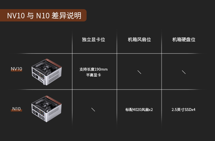 支持四块硬盘或半高显卡，乔思伯推出 4.54L 小机箱 N10 / NV10