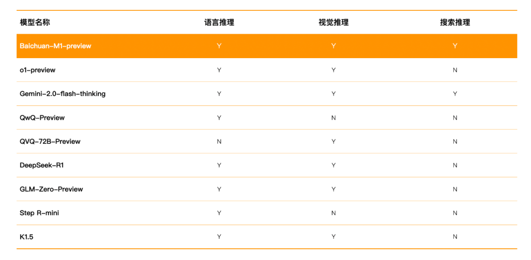 百川智能发布深度思考模型 Baichuan-M1-preview，同时具备语言、视觉和搜索三大领域推理能力