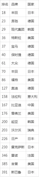 Brand Finance 2025 年最有价值汽车品牌榜出炉：丰田第一，特斯拉跌至第四