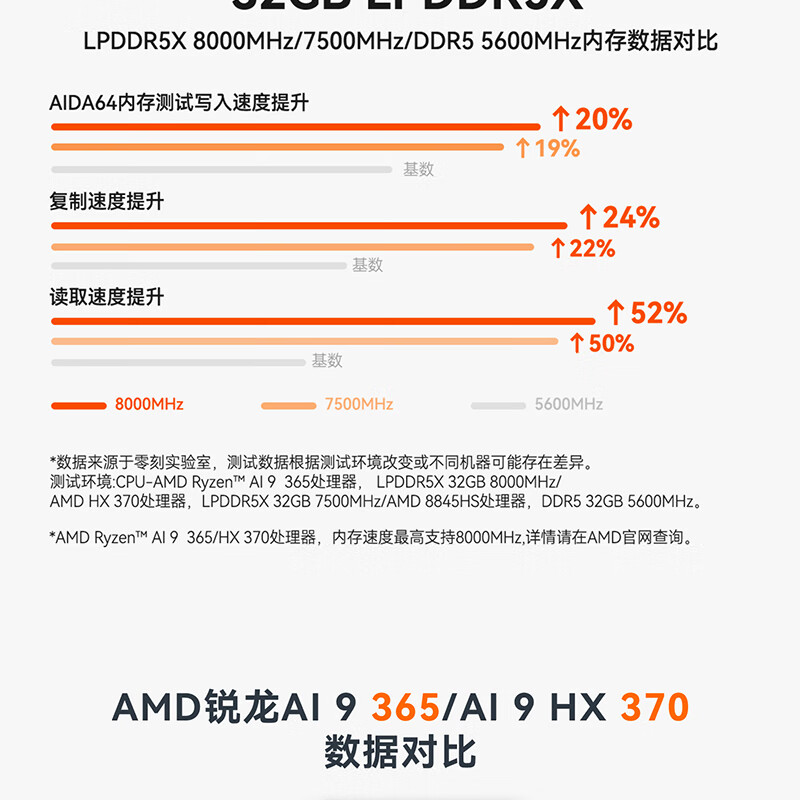 首款 AMD 锐龙 AI 9 365 + LPDDR5-8000 设备：零刻 SER9 Pro 迷你主机发售，32GB + 1TB 版本 5095 元
