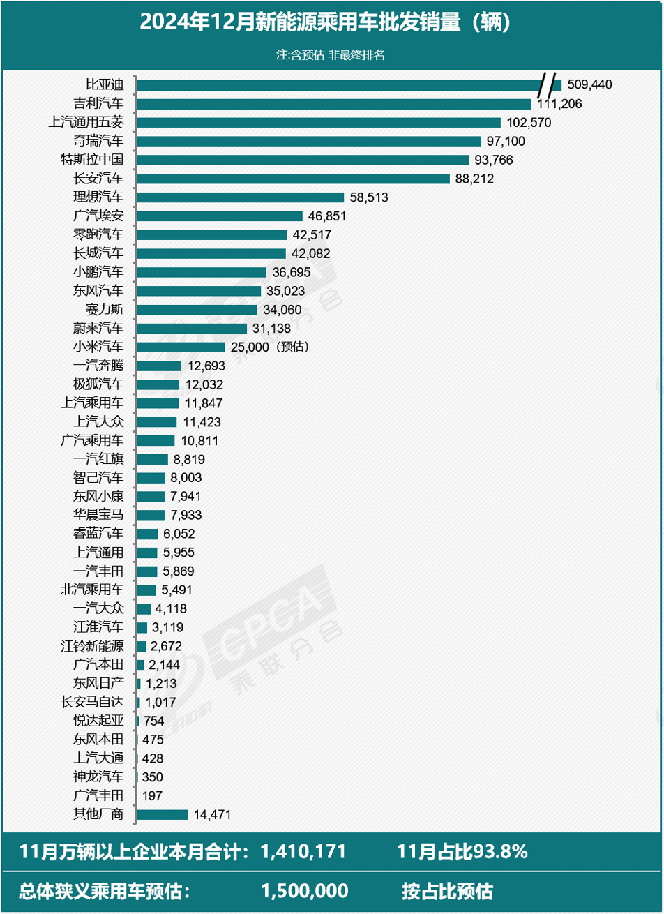 乘联分会预估 2024 年 12 月全国新能源乘用车厂商批发销量 150 万辆，同比增长 35%