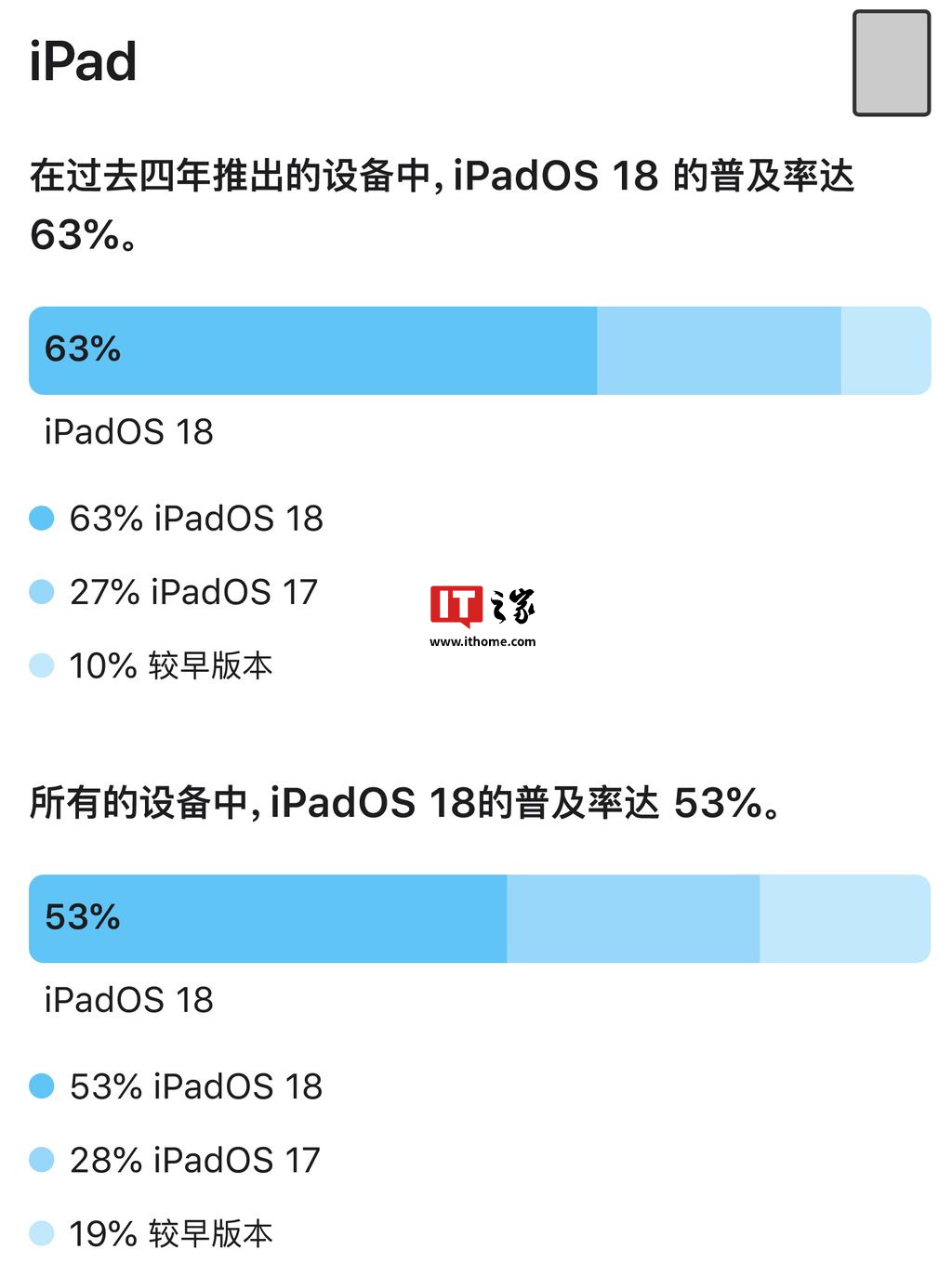 苹果生态持续强劲：iOS 18 普及率 68%、iPadOS 18 普及率 53%