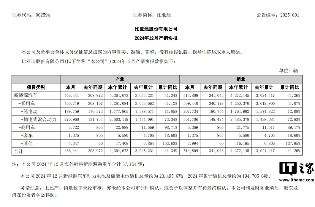 2024 年国产汽车销量全面疯涨：比亚迪 427.21 万辆领跑，多家车企创历史新高（附排名）