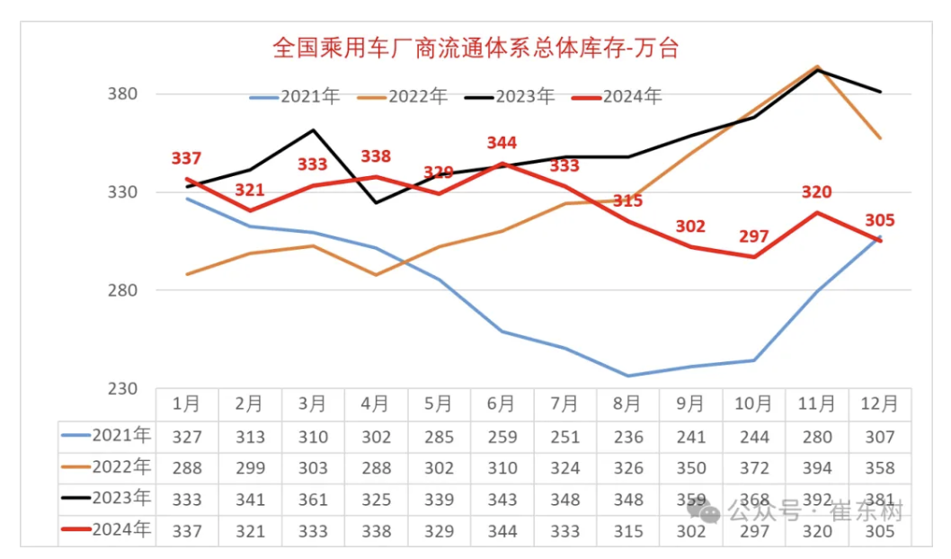 乘联分会崔东树：全国乘用车市场 2024 年 12 月末库存 305 万台，同比去年下降 76 万台