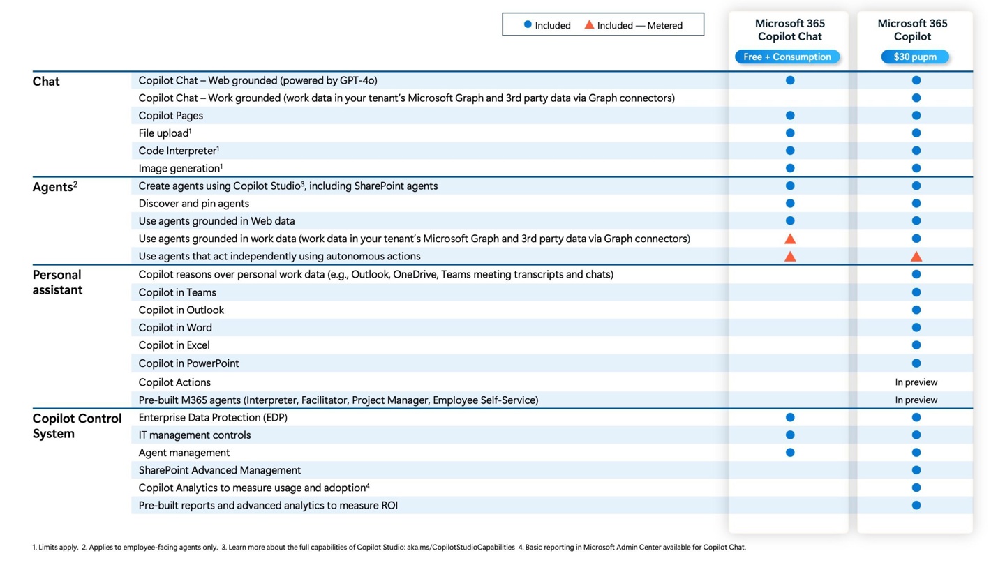 微软开启 AI 办公新时代：Microsoft 365 Copilot Chat 更名上线