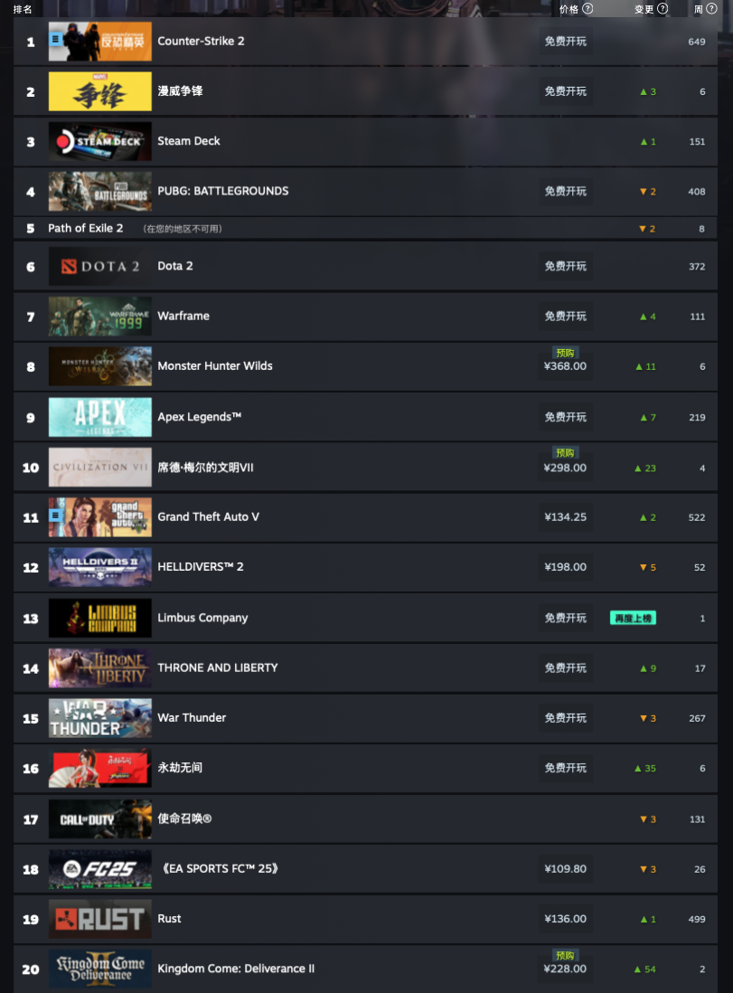 Steam 新一周游戏销量榜：《流放之路 2》六连冠、《GTA5》再上榜