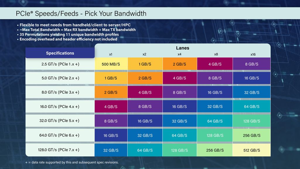 512 GB/s！PCIe 7.0 探索数据传输极限