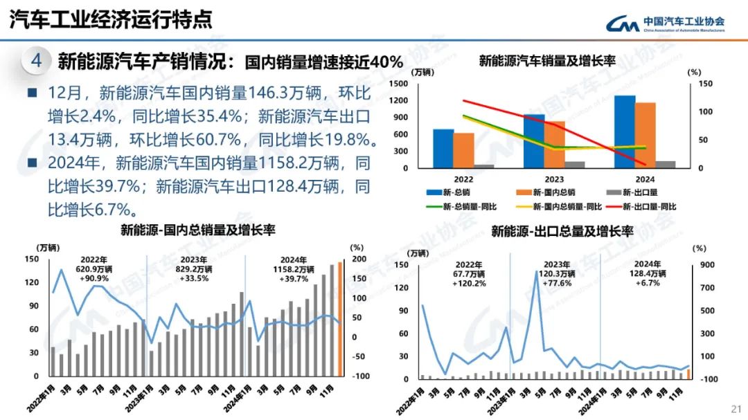马力十足：2024 我国汽车产销双双突破 3100 万辆，连续 16 年稳居全球第一