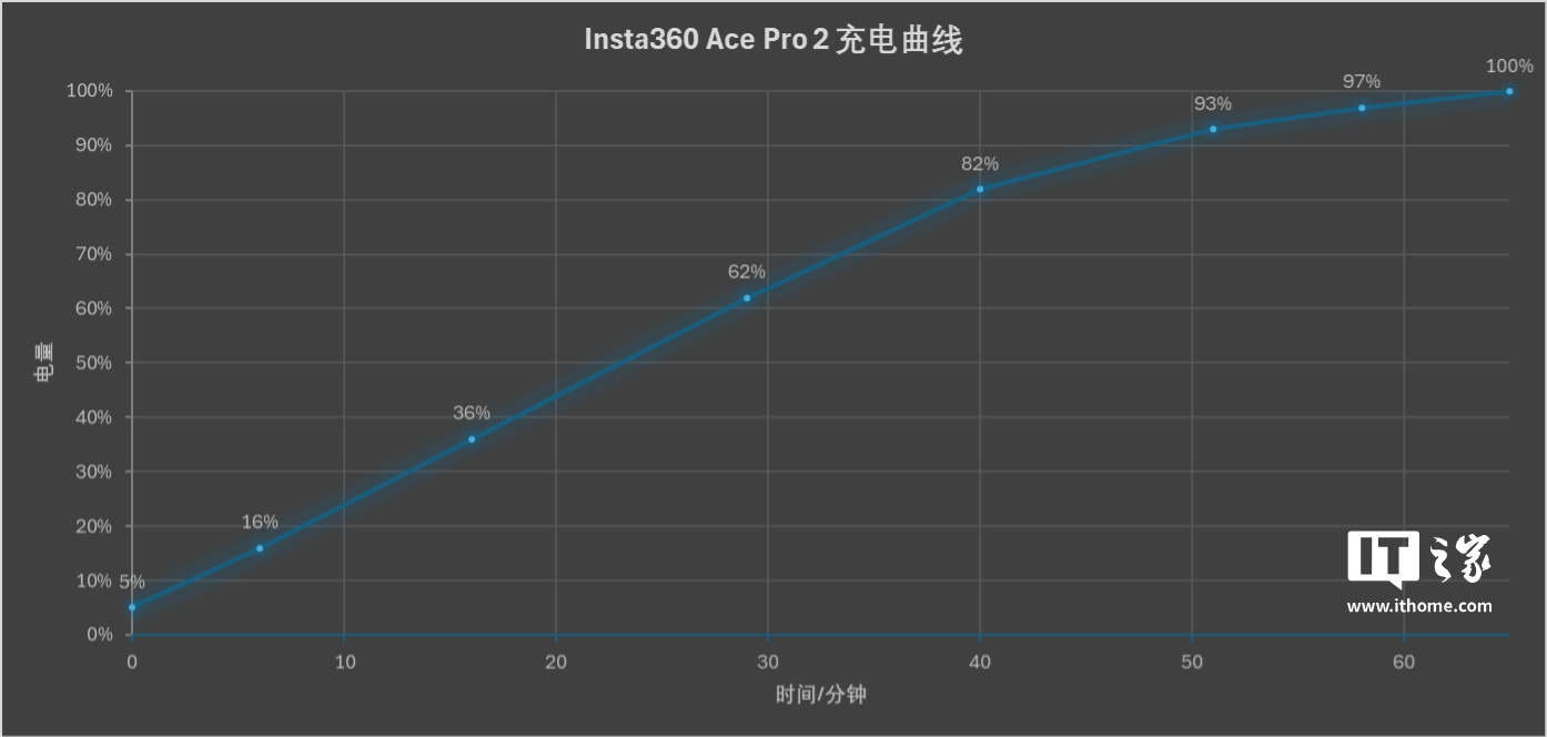 【IT之家评测室】影石 Insta360 Ace Pro 2 运动相机体验：8K + 徕卡，运动创作两不误