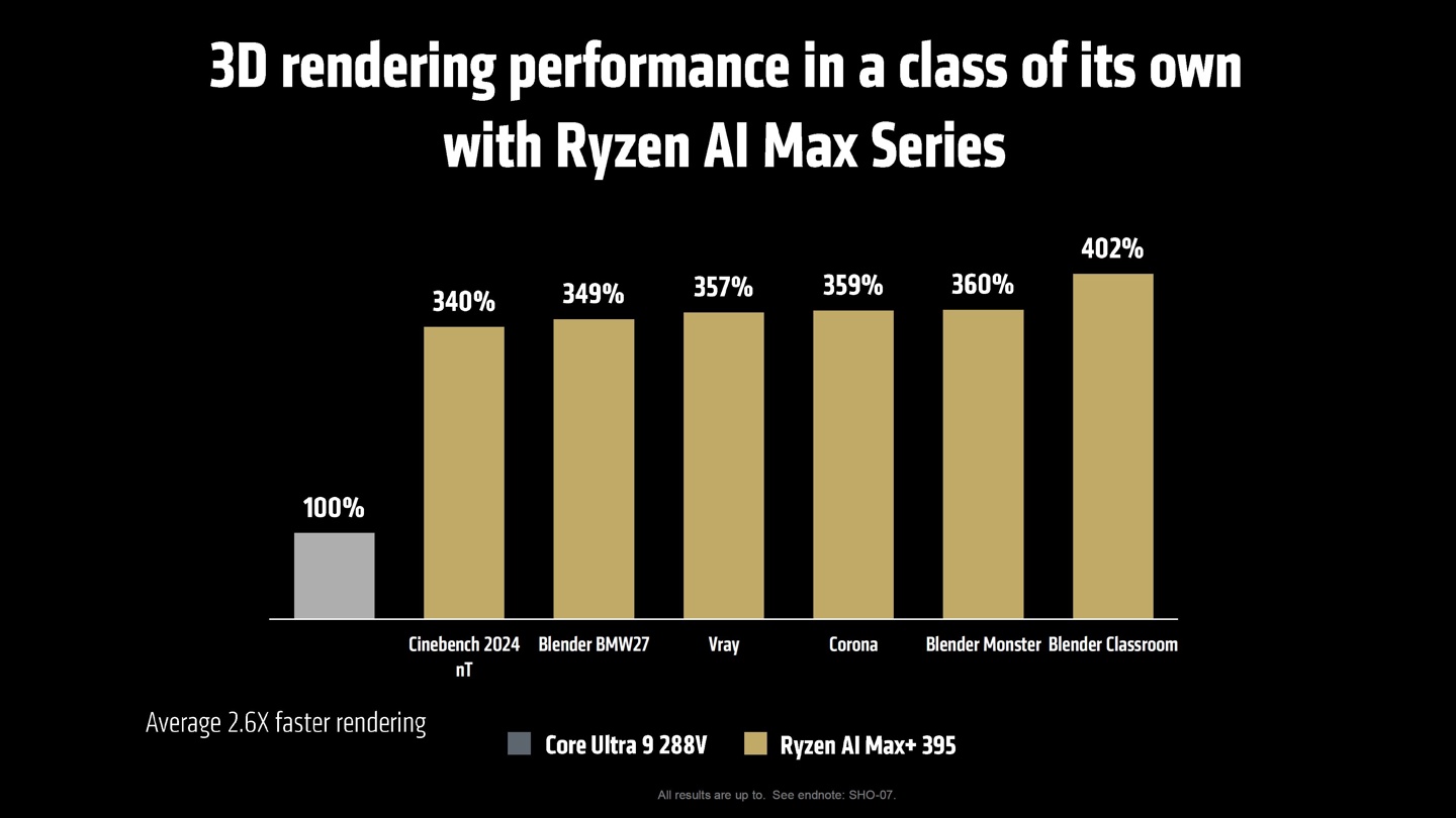AMD Ryzen AI Max+ 395 发布：16 核 Zen 5 + 40 核 RDNA 3.5，全球首款可运行 70B LLM 的 Windows 11 AI+ PC APU