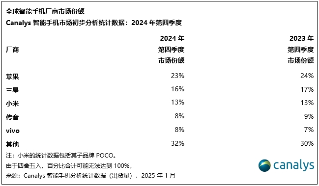 Canalys：苹果连续两年超越三星成为全球智能手机市场第一，小米稳居第三