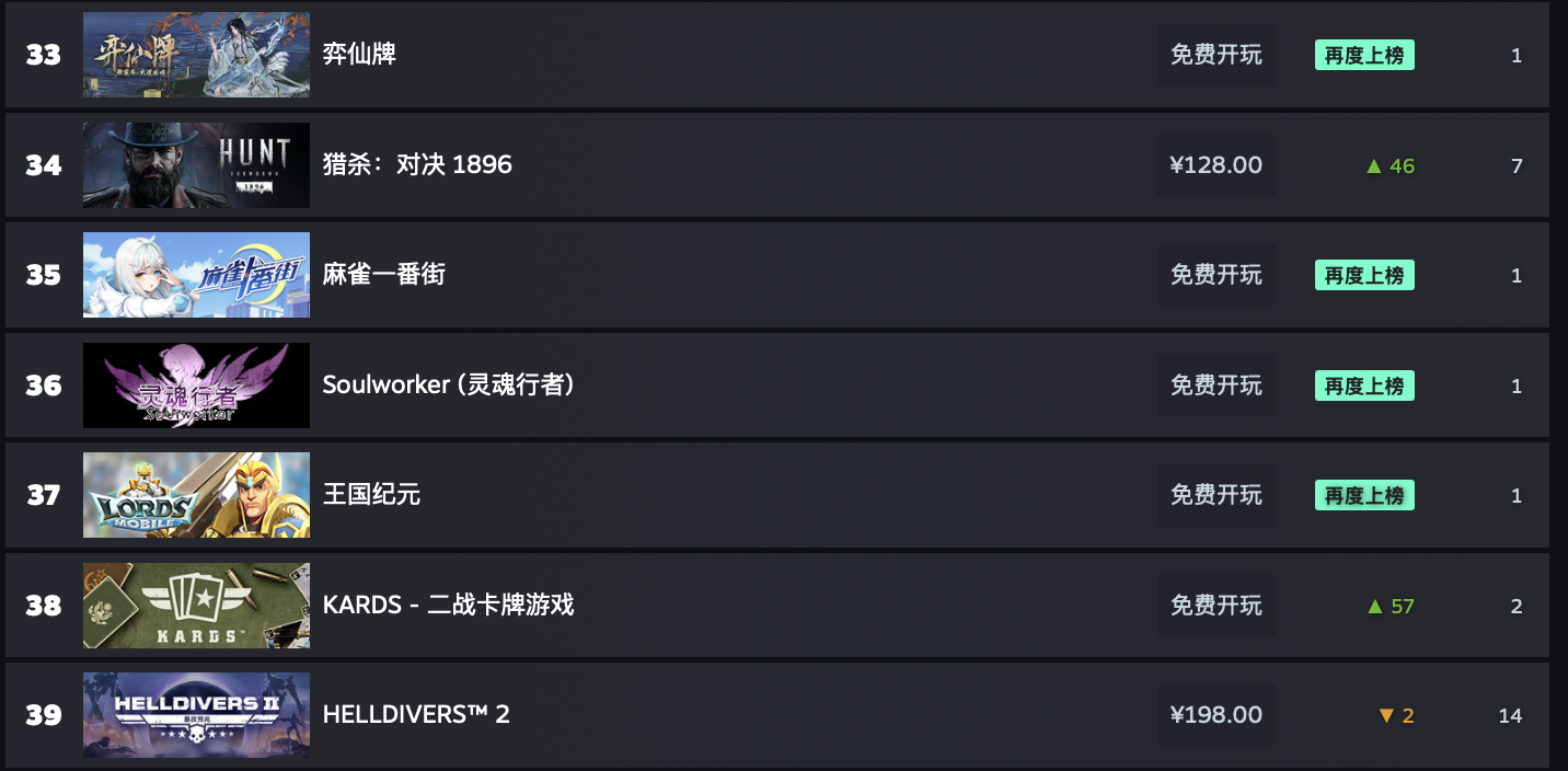 Steam 新一周游戏销量榜公布，《流放之路 2》全球七连冠
