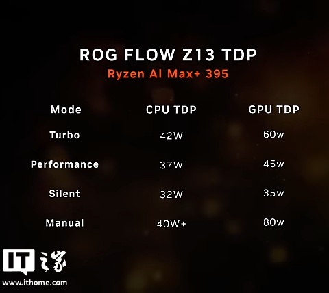 华硕幻 X 2025 性能预览，AMD 锐龙 AI MAX+395 核显同功耗跑分持平 RTX 4070