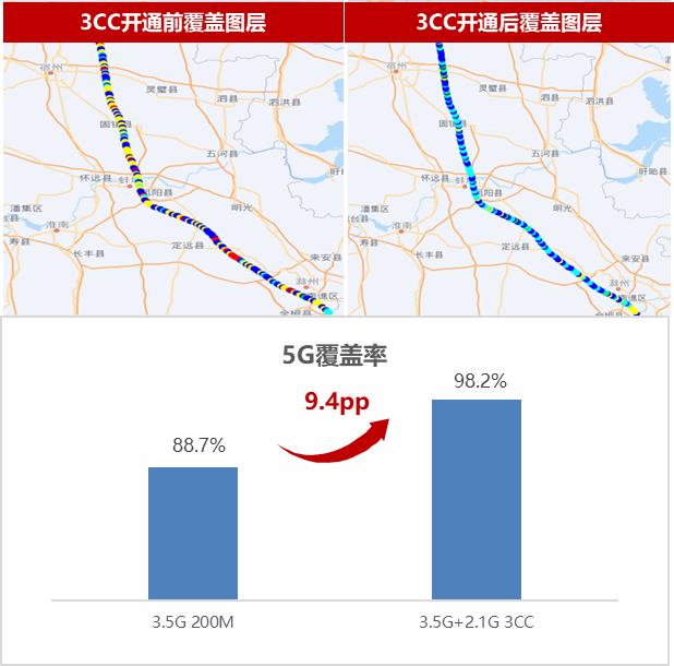 华为、安徽电信宣布完成全国首条高铁 5G-A 3CC 全线部署，实测下行峰值速率超 700Mbps