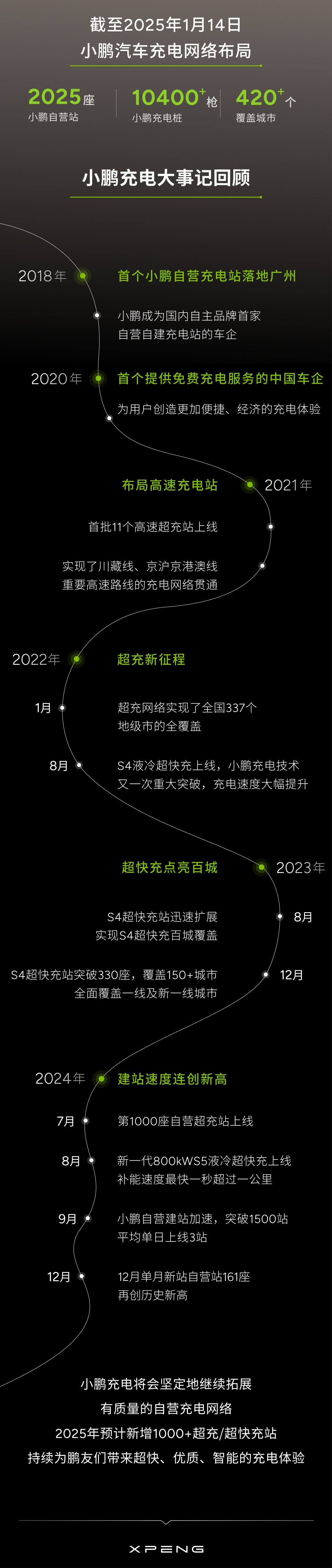 小鹏汽车：自营充电网络 2025 站 1 万枪达成，今年预计新增 1000+ 超充 / 超快充站