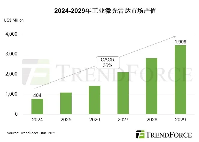 TrendForce：预估 2029 年激光雷达市场产值达 53.52 亿美元，高阶智驾与物流需求带动增长