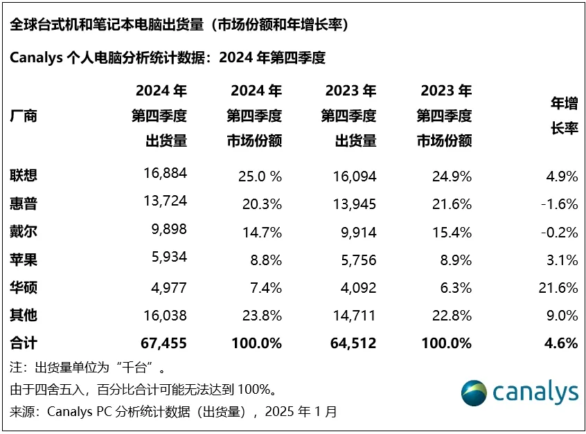 Canalys：2024 年全球 PC 出货量 2.55 亿台同比增长 3.8%，连续 5 个季度增长
