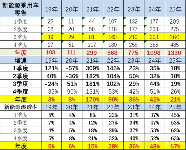 2025年中国将卖出1330万辆新能源汽车 渗透率57%创历史新高