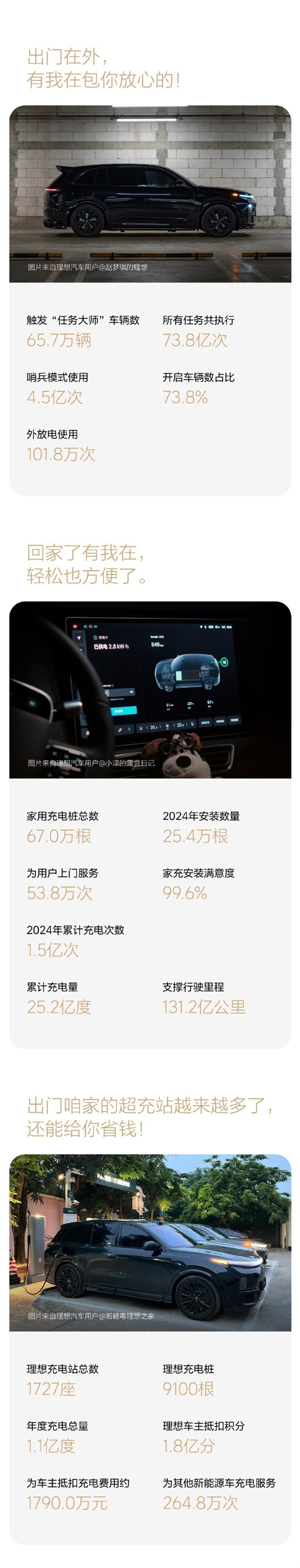 理想汽车2024年度用车报告公布：纯电里程占比超6成