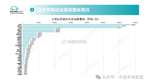 别吐槽有汽车厂商不建充电桩了 自建桩数量根本不够看