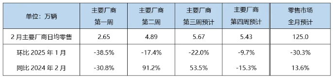 乘联分会：2 月狭义乘用车零售预计 125.0 万辆同比增长 13.6%，新能源渗透率 48% 左右