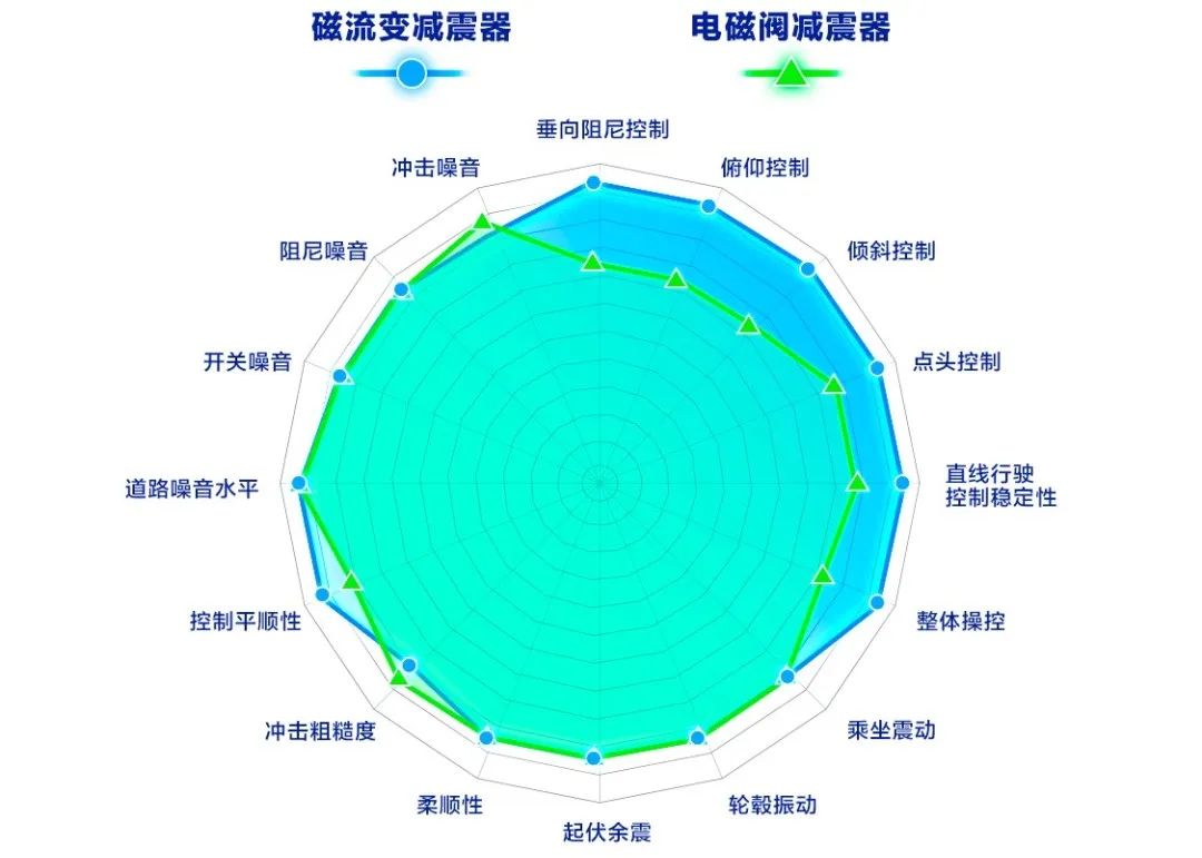 京西磁流变悬架获 60 万辆新车定点项目，MagneRide 第四代减震器 2025 年中旬在国内启动量产
