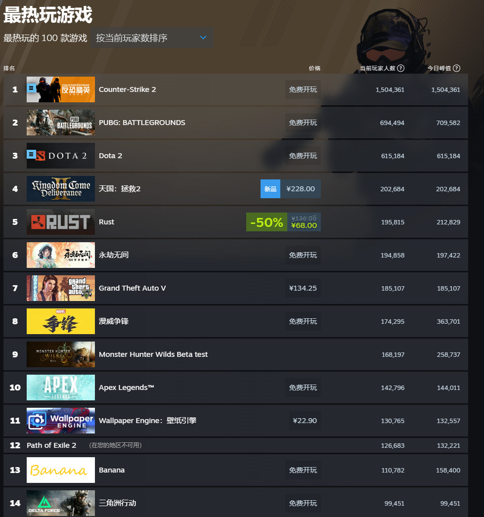 不降反升：《天国：拯救 2》Steam 同时在线玩家峰值超 20 万