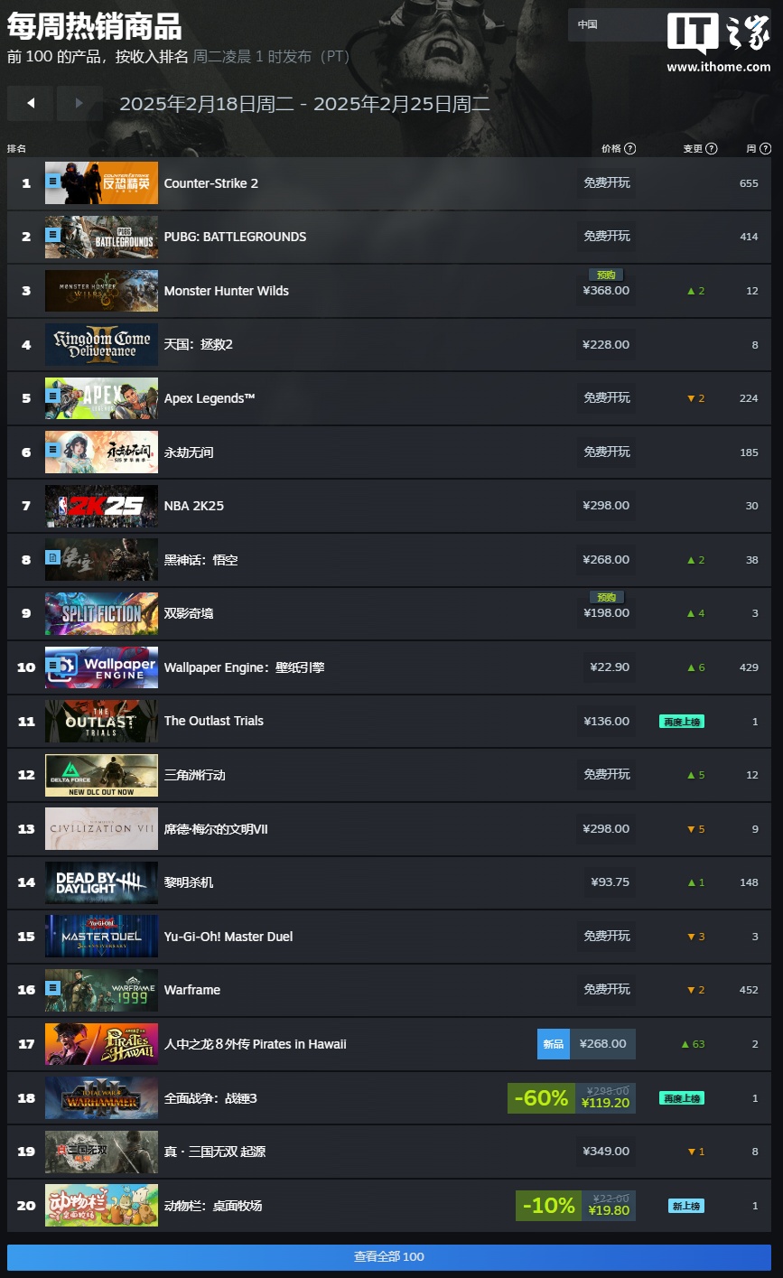 Steam 最新一周游戏销量榜：《怪物猎人：荒野》登顶，《天国：拯救 2》紧随其后