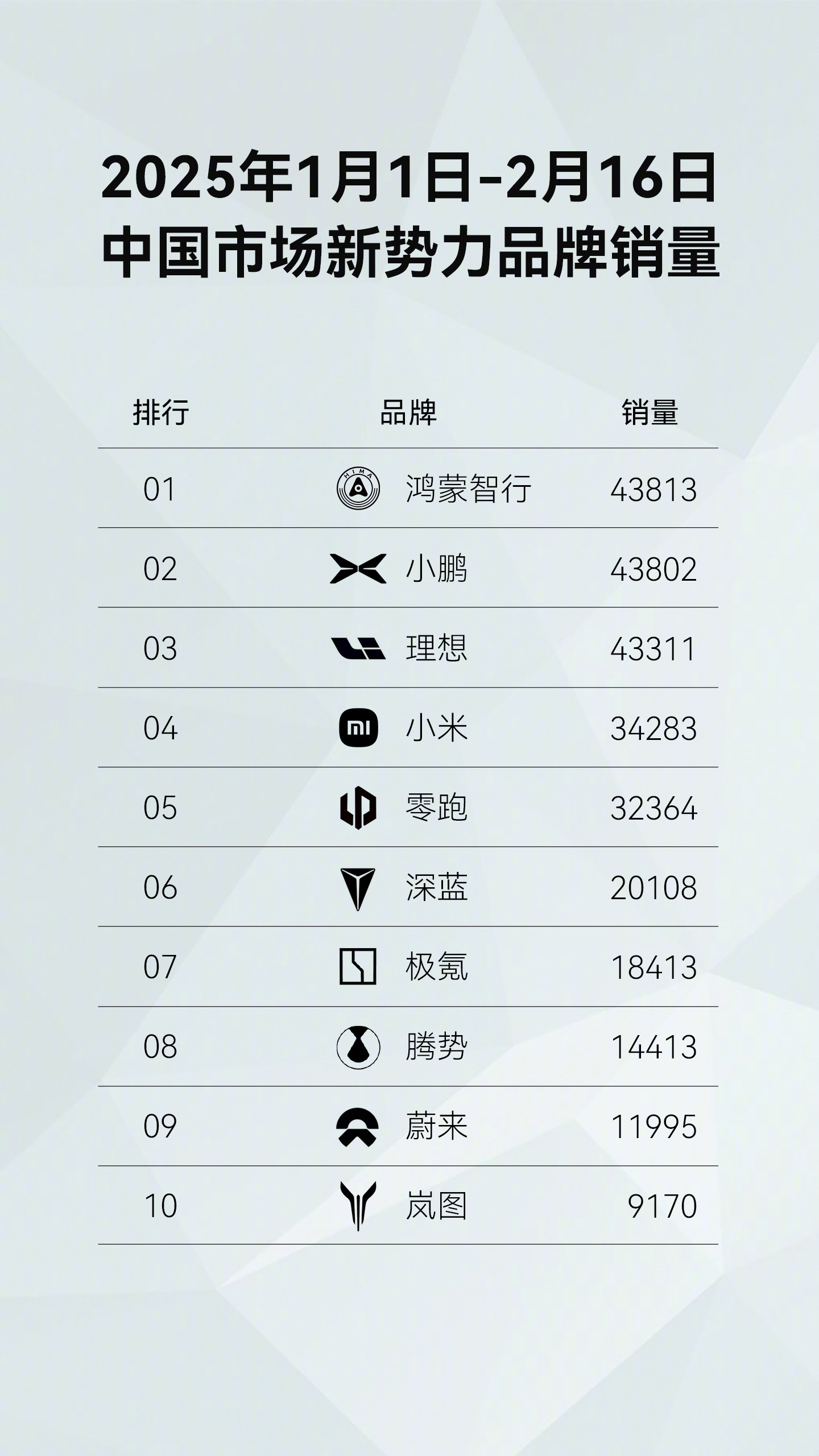 鸿蒙智行开年至今全系车型销量达 43813 辆，居新势力品牌 TOP1