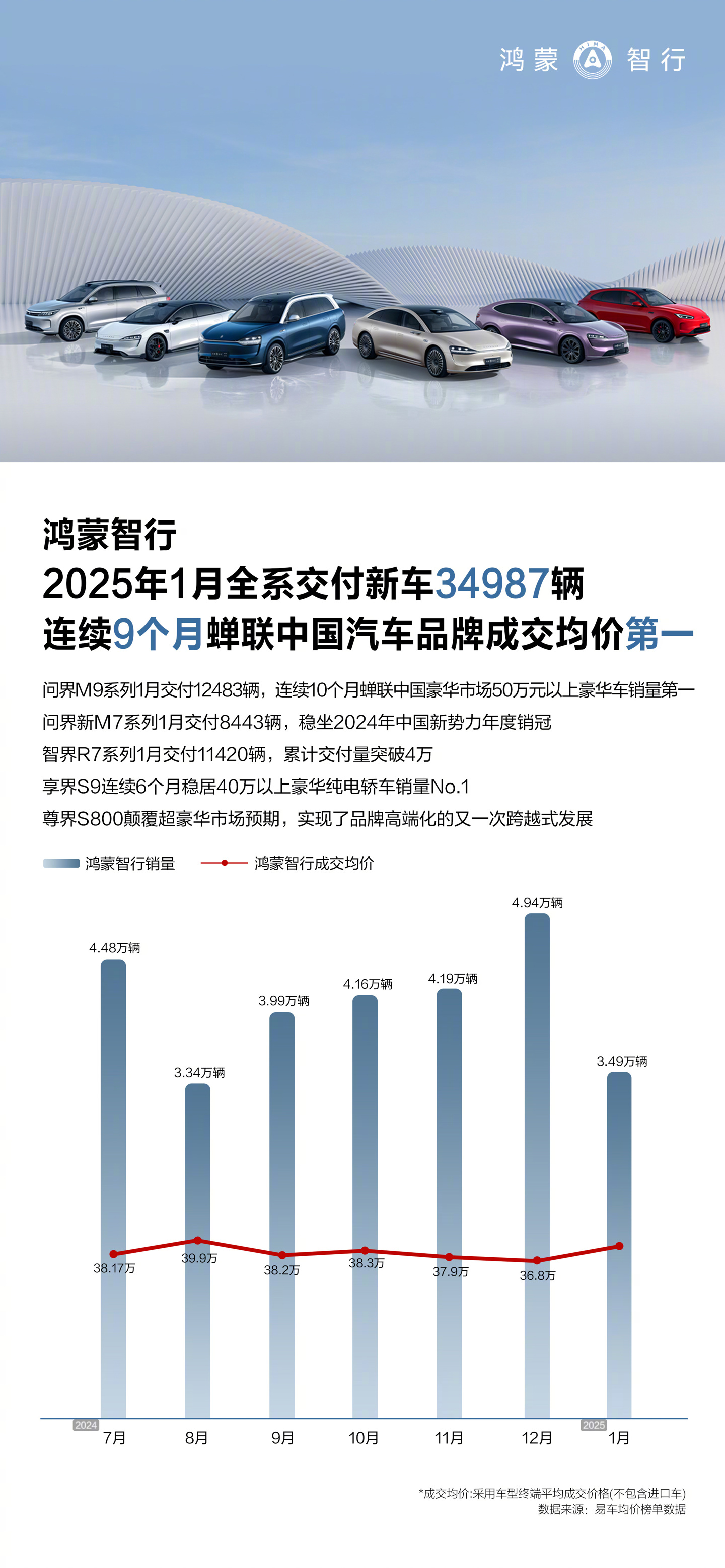 鸿蒙智行 1 月交付新车 34987 辆，问界 M9 交付 12483 辆成家族销冠