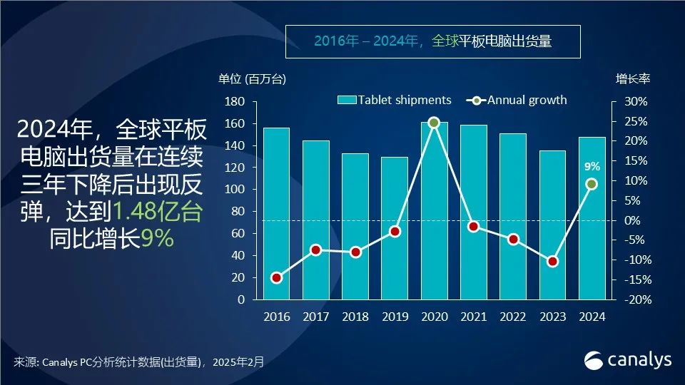 Canalys：2024 年全球平板电脑出货量增长 9%，小米猛增 73% 跃居第五