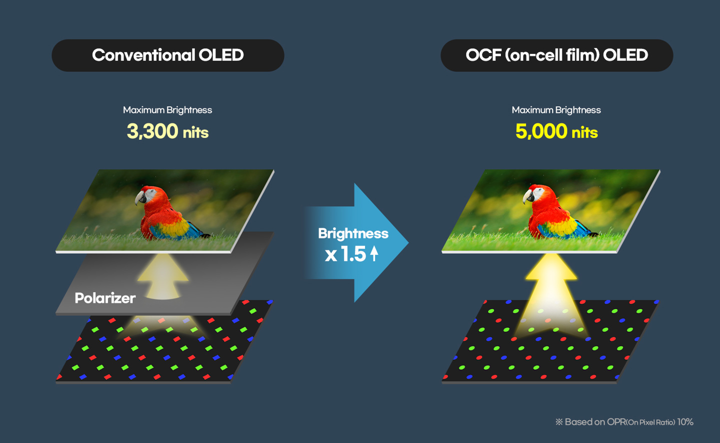三星显示预告 MWC 2025 展示无偏光片手机 OLED 面板：最大亮度 5000 尼特