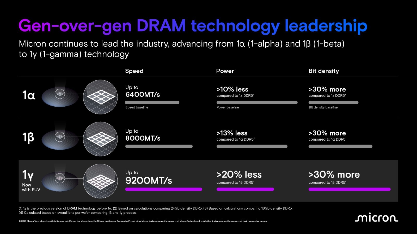 美光宣布 1γ DRAM 内存开始出货：性能提升 15%，功耗降低 20% 以上