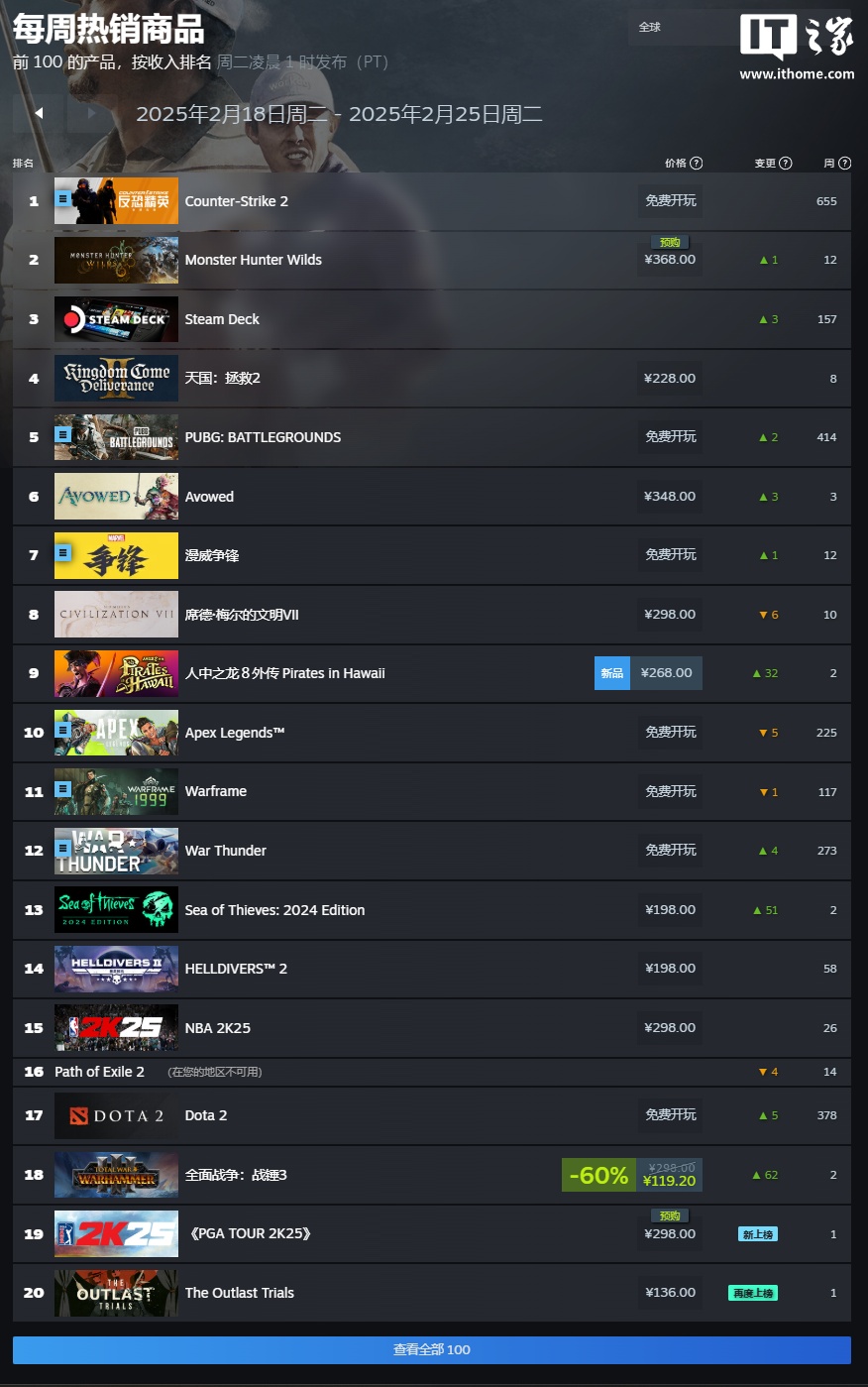 Steam 最新一周游戏销量榜：《怪物猎人：荒野》登顶，《天国：拯救 2》紧随其后
