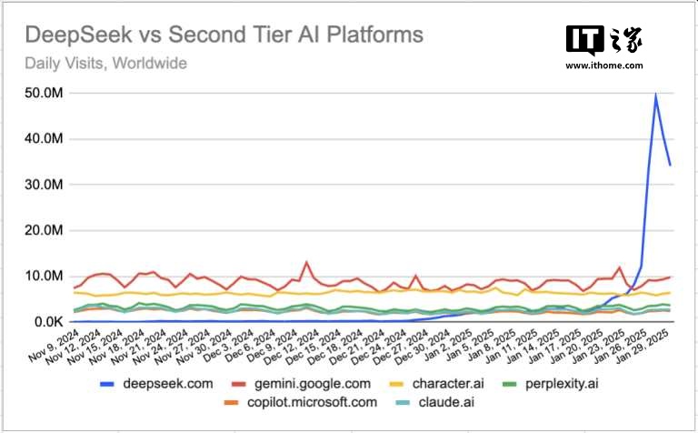 SimilarWeb：DeepSeek 官网全球日访问量已超越谷歌 Gemini