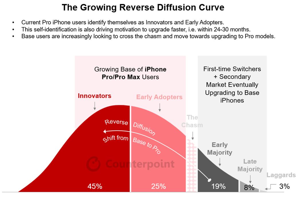 Counterpoint：Pro 机型引领苹果 iPhone 换机潮，冲击安卓高端旗舰