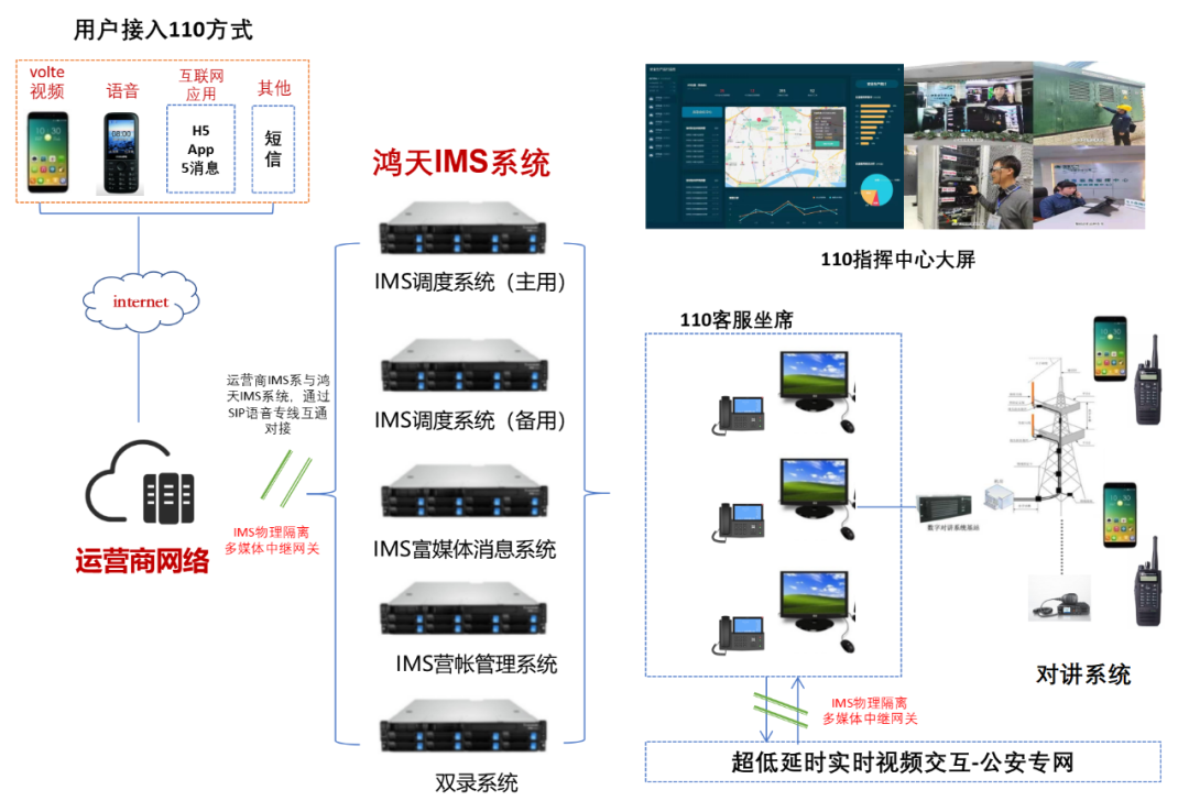 110/119/120/122 可视化报警，到底采用了什么通信技术