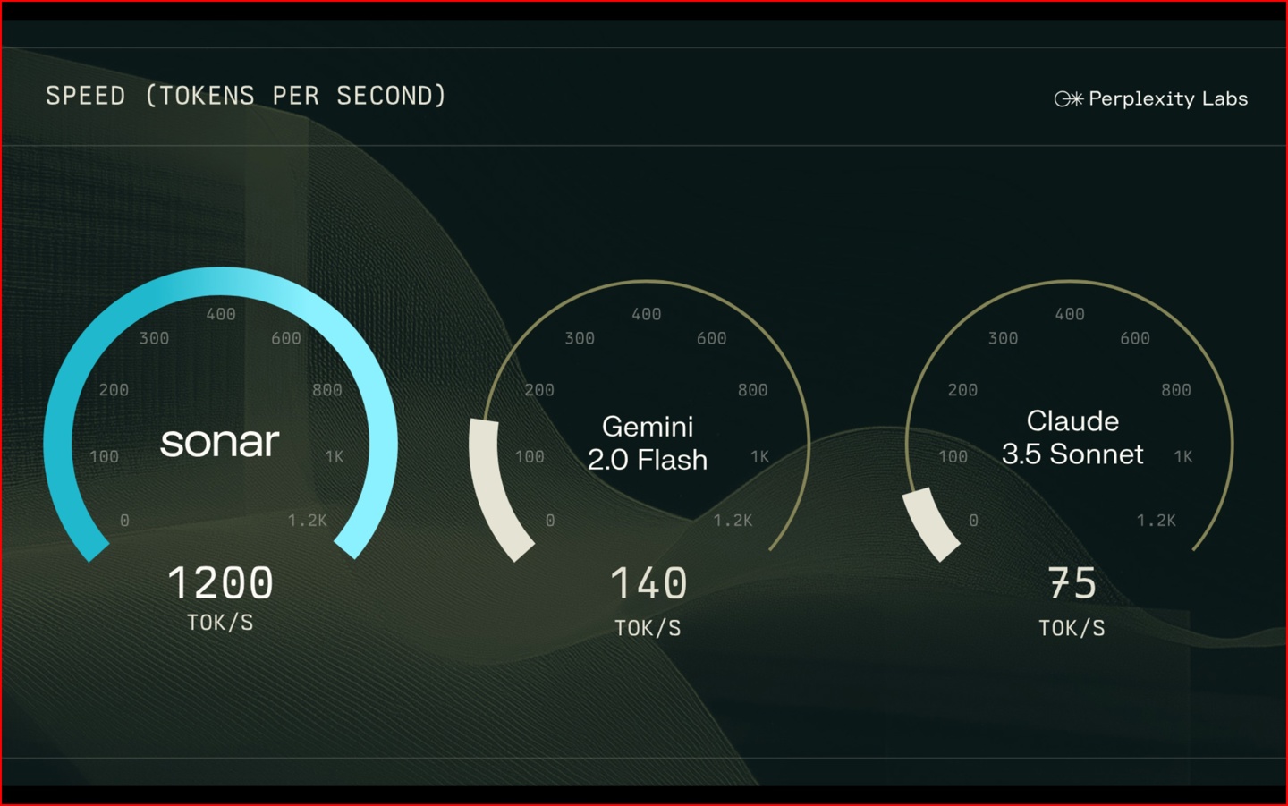Perplexity 推出新版 Sonar 搜索模型：1200 Token / s 疾速，比肩前沿模型