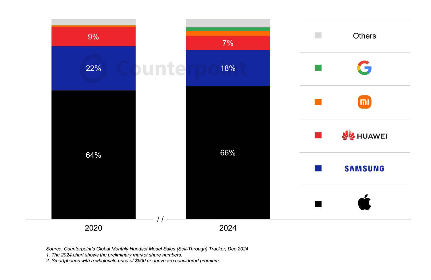 CounterPoint：2024 我国高端手机全球份额 24% 成绩耀眼，华为、小米、vivo 和荣耀增幅均达两位数