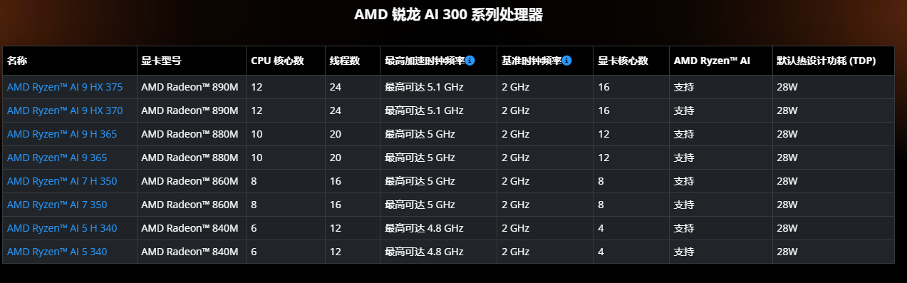 AMD 锐龙 AI 300 处理器国行增设特殊“H”命名版本