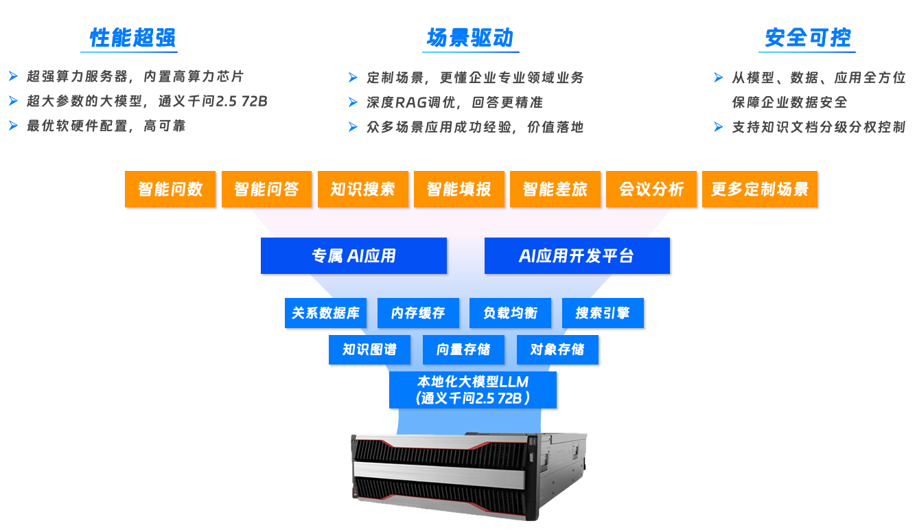 钉钉专属 AI 一体机全面支持 DeepSeek R1 & V3 671B 模型以及蒸馏系列模型