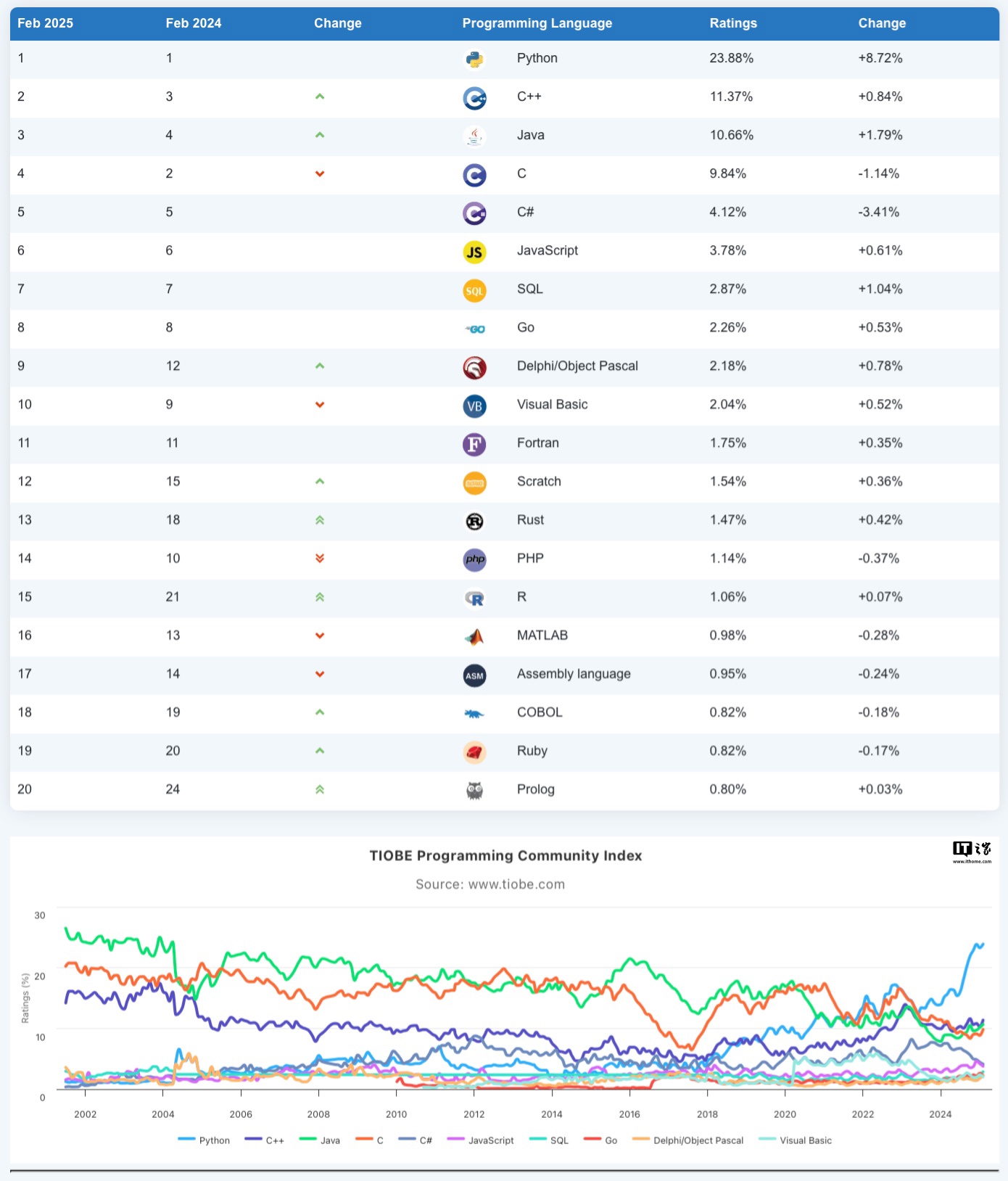 TIOBE 指数 2 月排行榜公布：C++/Go 等高效编程语言愈发受业界青睐、Python 凭借“易学性”稳居第一