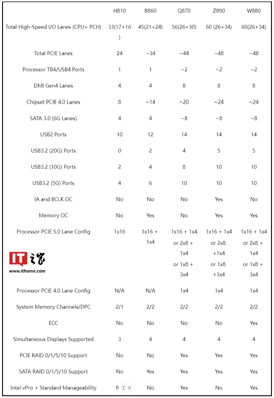 铭瑄推出 H810ITX WIFI 挑战者主板：支持双 PCIe 4.0 x 4 M.2 硬盘，749 元
