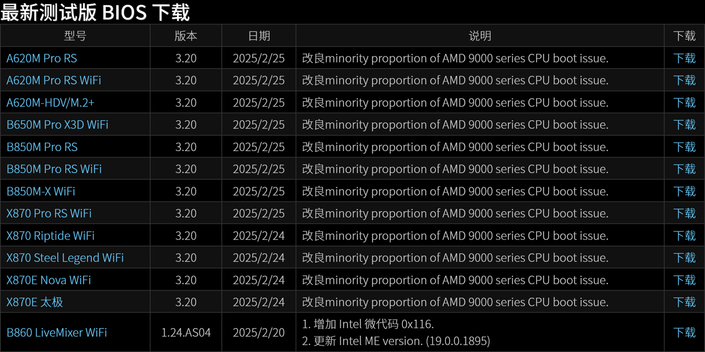 解决旗下 AM5 主板搭配锐龙 9000 处理器开机异常问题，华擎发布 Beta BIOS
