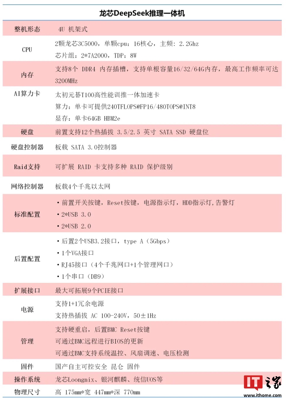 龙芯 DeepSeek 大模型推理一体机发布：自主指令系统架构 3C5000 处理器、配太初元碁 T100 加速卡